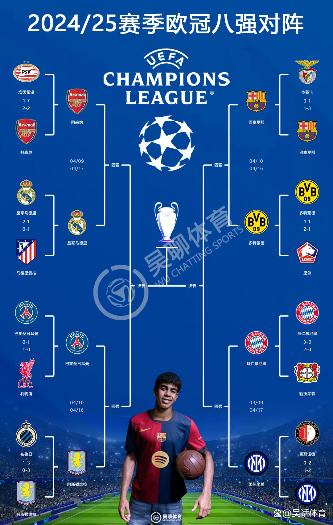 The quarter-finals of the Champions League are released (which are the four seats in the quarter-finals of the Champions League)
